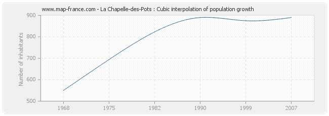 La Chapelle-des-Pots : Cubic interpolation of population growth